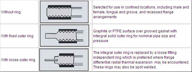 Metal Kammprofile Gasket with Loose Outer Ring